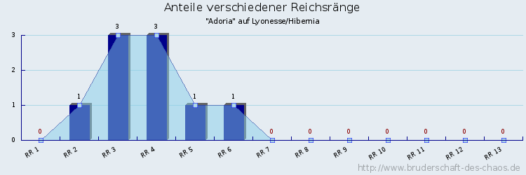 Anteile verschiedener Reichsränge