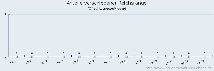 Anteile verschiedener Reichsränge