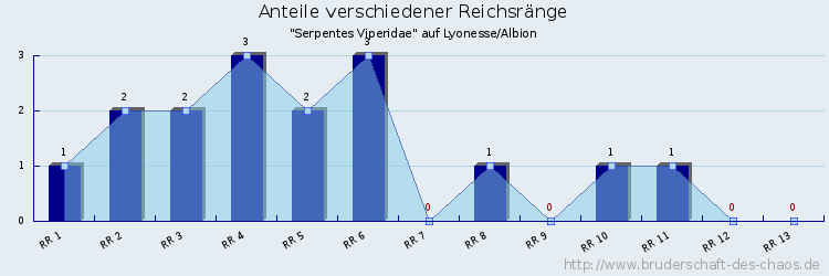 Anteile verschiedener Reichsränge