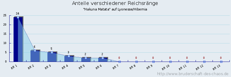 Anteile verschiedener Reichsränge