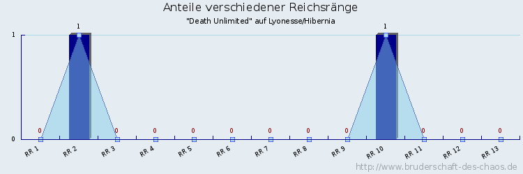 Anteile verschiedener Reichsränge