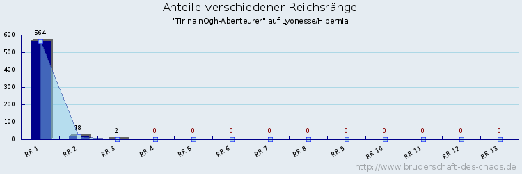 Anteile verschiedener Reichsränge