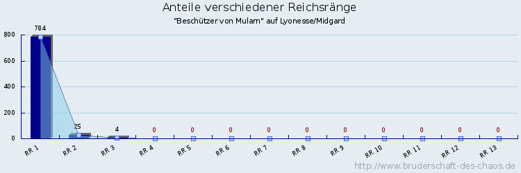 Anteile verschiedener Reichsränge