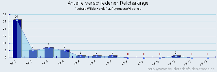 Anteile verschiedener Reichsränge