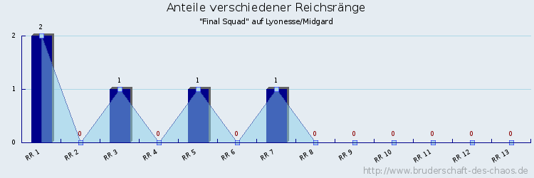 Anteile verschiedener Reichsränge