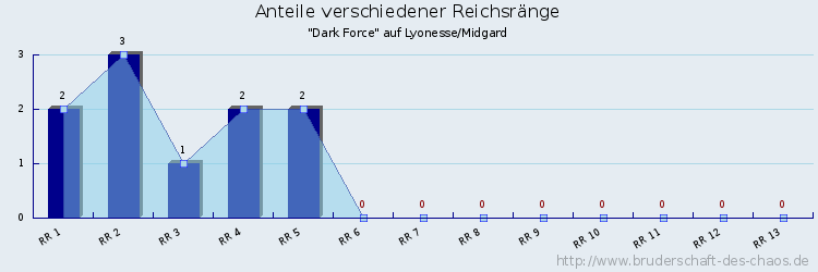 Anteile verschiedener Reichsränge