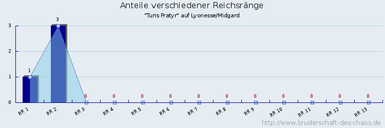 Anteile verschiedener Reichsränge