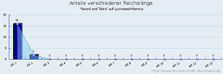 Anteile verschiedener Reichsränge