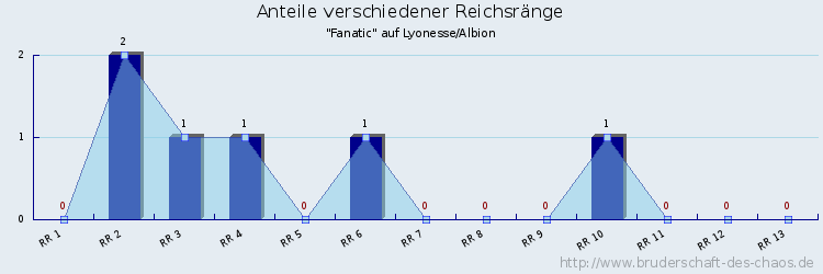 Anteile verschiedener Reichsränge