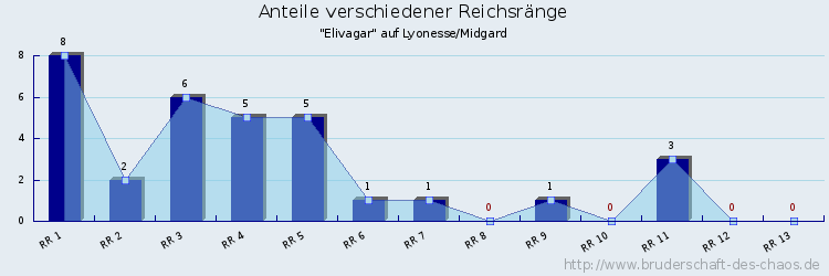 Anteile verschiedener Reichsränge