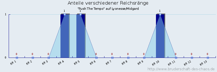 Anteile verschiedener Reichsränge