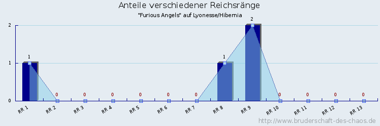 Anteile verschiedener Reichsränge