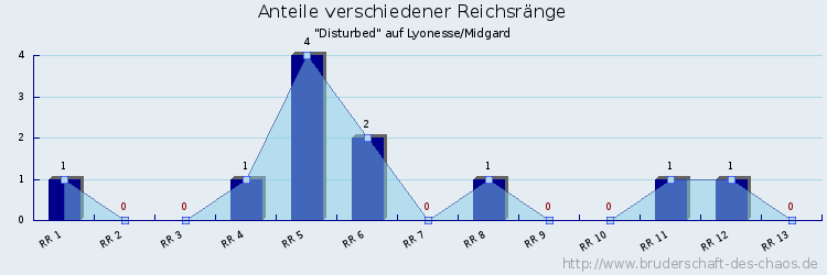 Anteile verschiedener Reichsränge