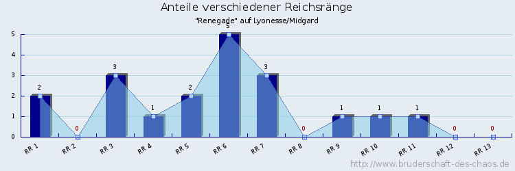 Anteile verschiedener Reichsränge