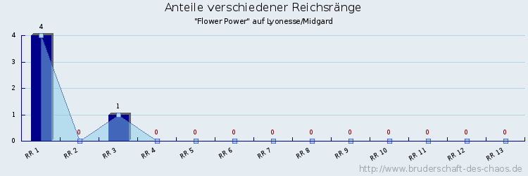 Anteile verschiedener Reichsränge