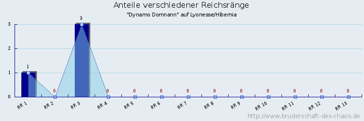 Anteile verschiedener Reichsränge