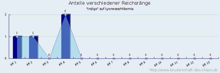 Anteile verschiedener Reichsränge