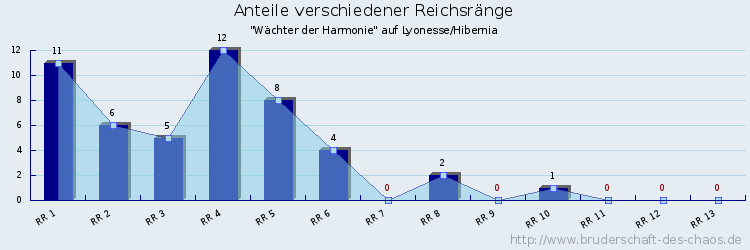 Anteile verschiedener Reichsränge