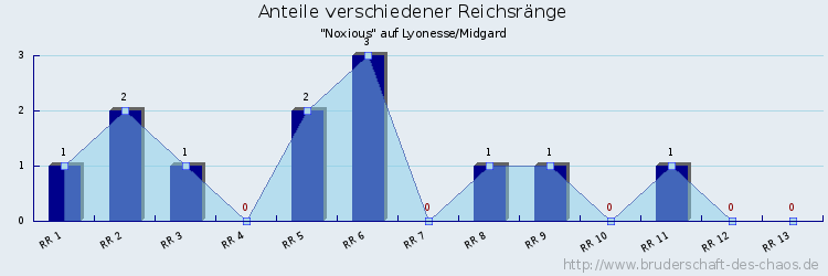 Anteile verschiedener Reichsränge