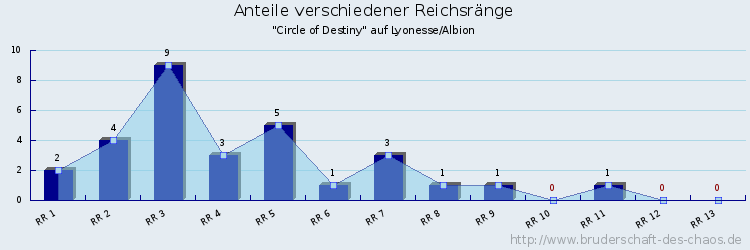 Anteile verschiedener Reichsränge