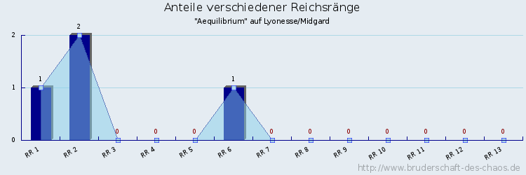 Anteile verschiedener Reichsränge