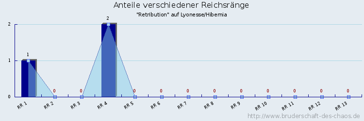 Anteile verschiedener Reichsränge