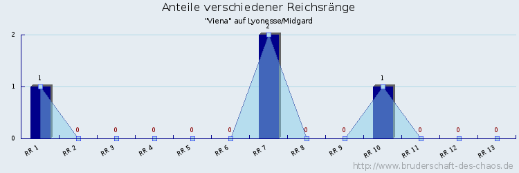 Anteile verschiedener Reichsränge