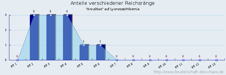 Anteile verschiedener Reichsränge