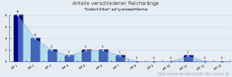 Anteile verschiedener Reichsränge