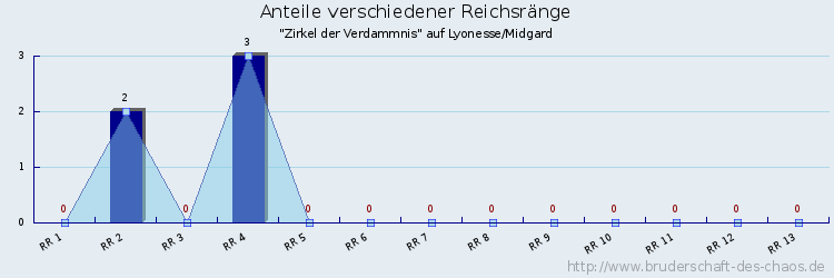 Anteile verschiedener Reichsränge