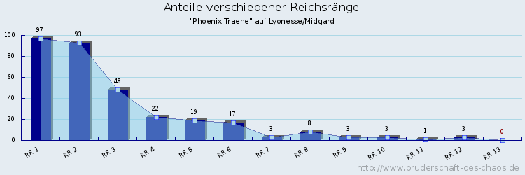 Anteile verschiedener Reichsränge