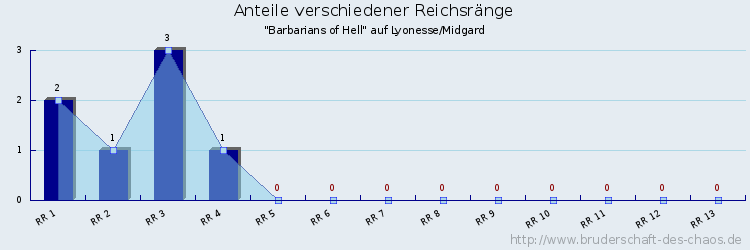 Anteile verschiedener Reichsränge