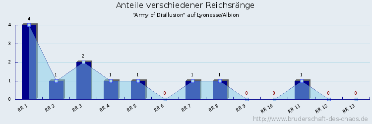 Anteile verschiedener Reichsränge