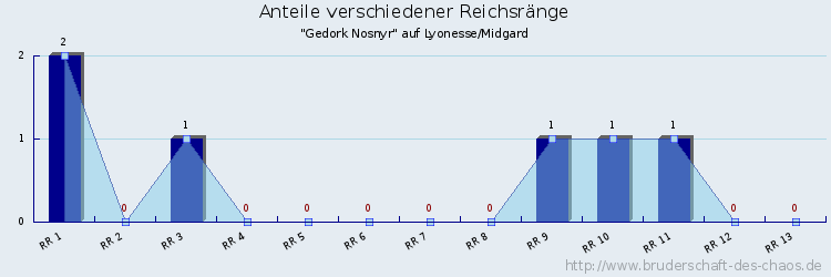 Anteile verschiedener Reichsränge