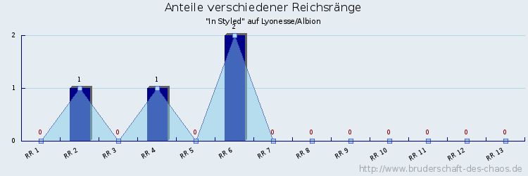 Anteile verschiedener Reichsränge