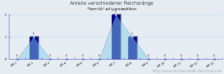 Anteile verschiedener Reichsränge