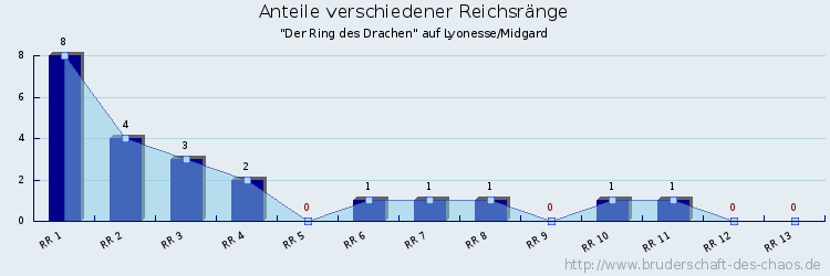 Anteile verschiedener Reichsränge