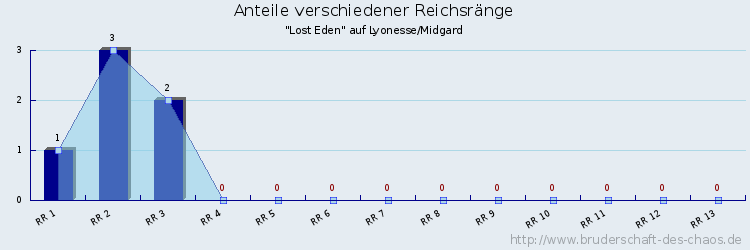 Anteile verschiedener Reichsränge