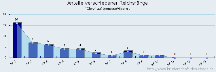 Anteile verschiedener Reichsränge