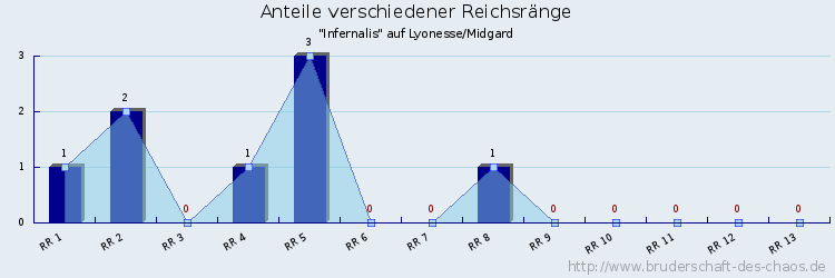 Anteile verschiedener Reichsränge