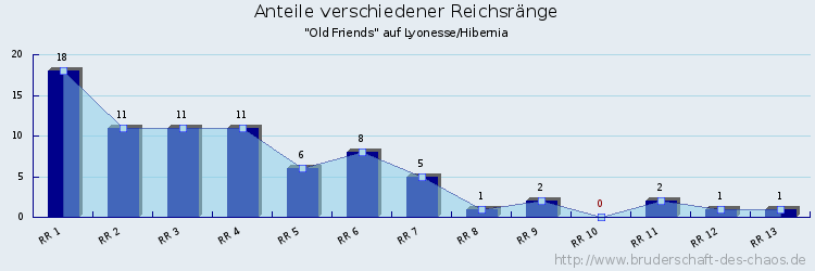 Anteile verschiedener Reichsränge