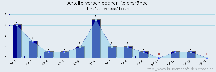 Anteile verschiedener Reichsränge