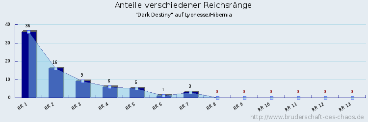 Anteile verschiedener Reichsränge