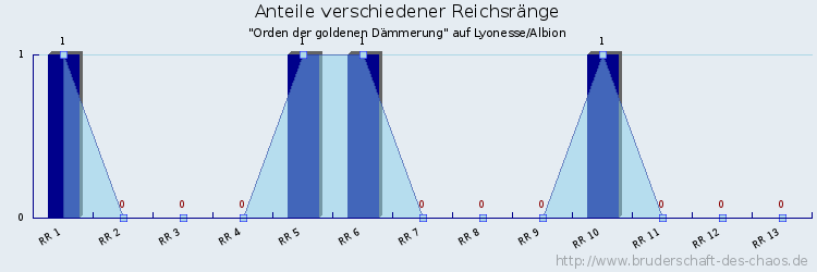 Anteile verschiedener Reichsränge