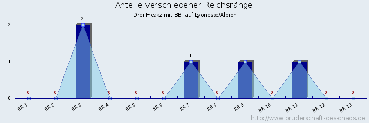 Anteile verschiedener Reichsränge