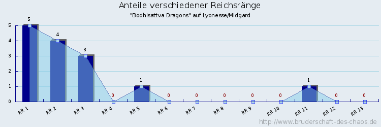 Anteile verschiedener Reichsränge