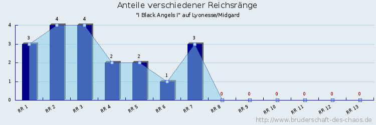 Anteile verschiedener Reichsränge