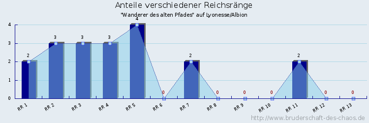 Anteile verschiedener Reichsränge