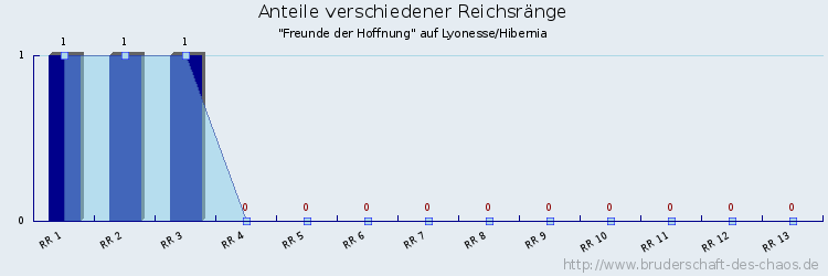 Anteile verschiedener Reichsränge