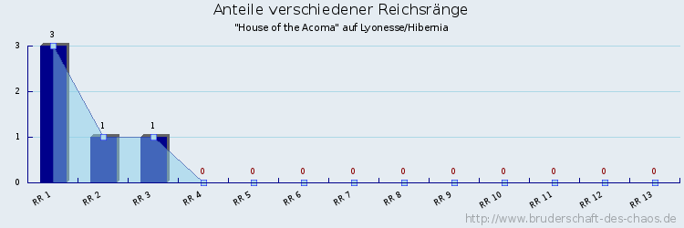 Anteile verschiedener Reichsränge